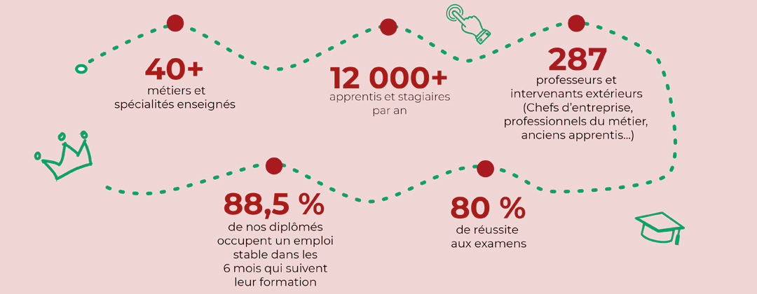 La CMA Hauts-de-France en chiffres