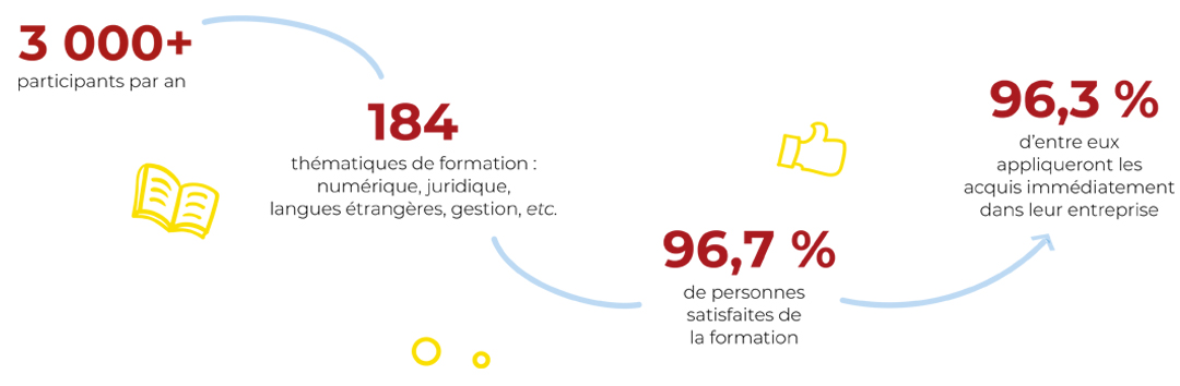 La CMA Hauts-de-France en chiffres