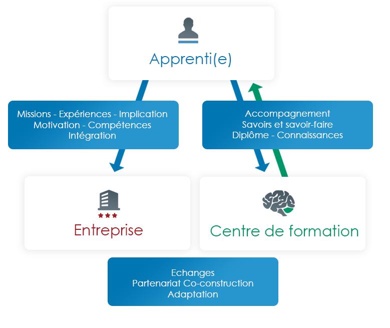 Map Apprentissage 